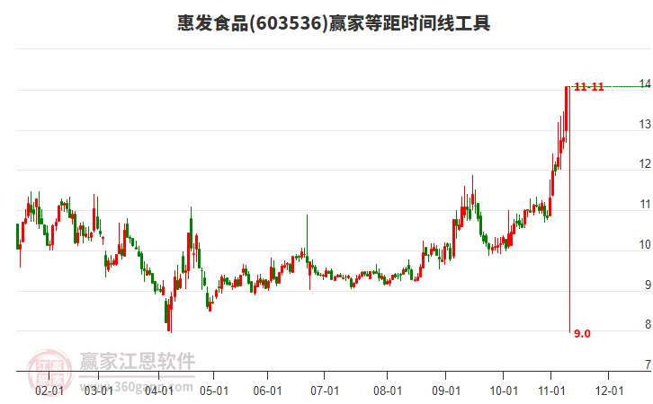 603536惠發(fā)食品等距時間周期線工具 603536惠發(fā)食品等距時間周期線工具