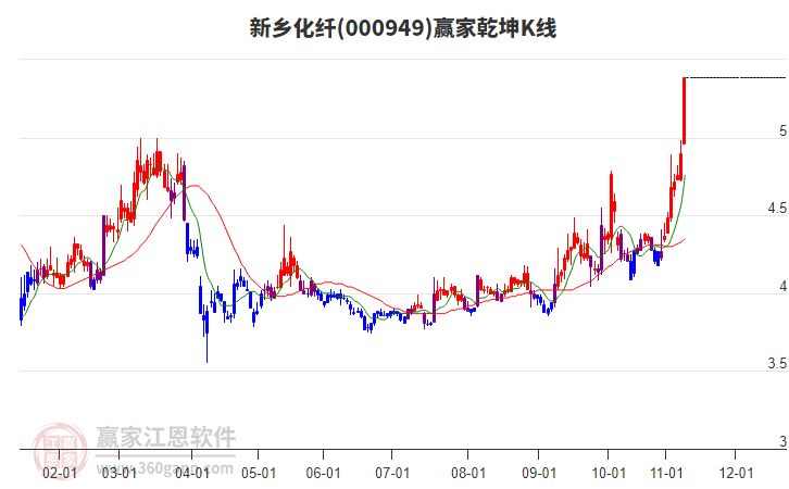 000949新鄉(xiāng)化纖贏家乾坤K線工具