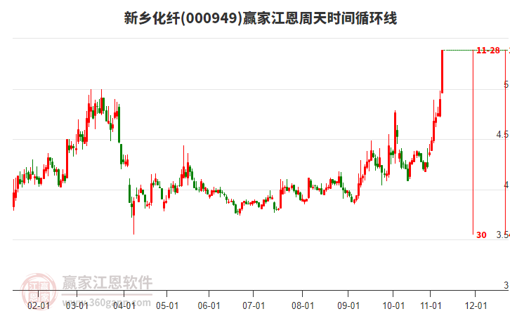 000949新鄉(xiāng)化纖江恩周天時(shí)間循環(huán)線工具