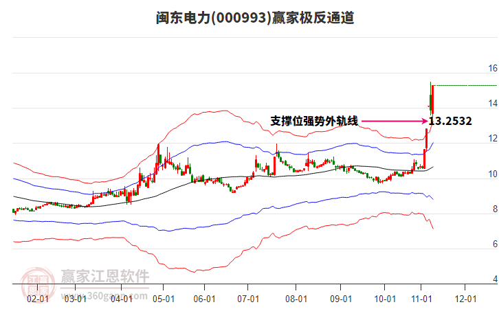 000993閩東電力贏家極反通道工具