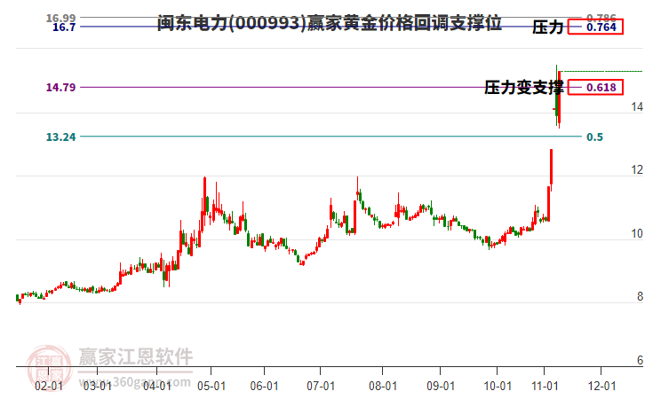 000993閩東電力黃金價格回調支撐位工具