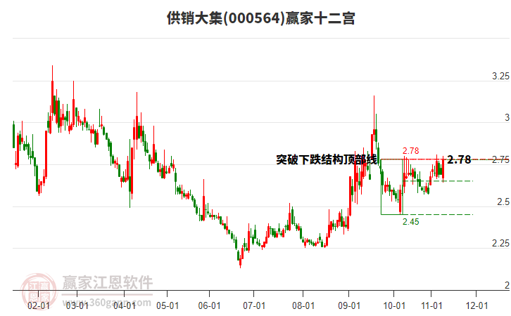 000564供銷大集贏家十二宮工具