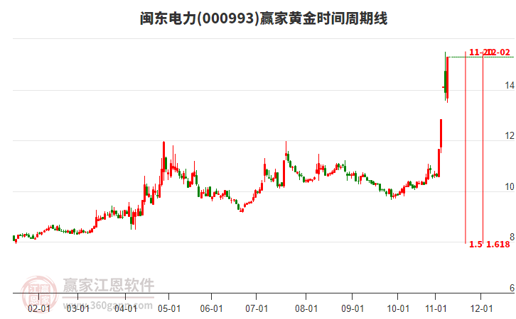 000993閩東電力黃金時間周期線工具