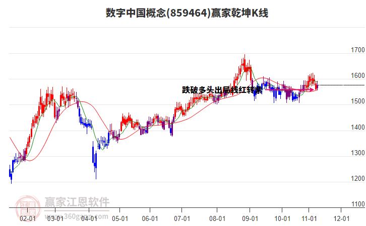 859464數(shù)字中國贏家乾坤K線工具