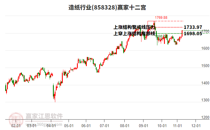 858328造紙贏家十二宮工具