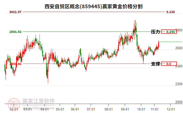 西安自貿(mào)區(qū)概念黃金價格分割工具