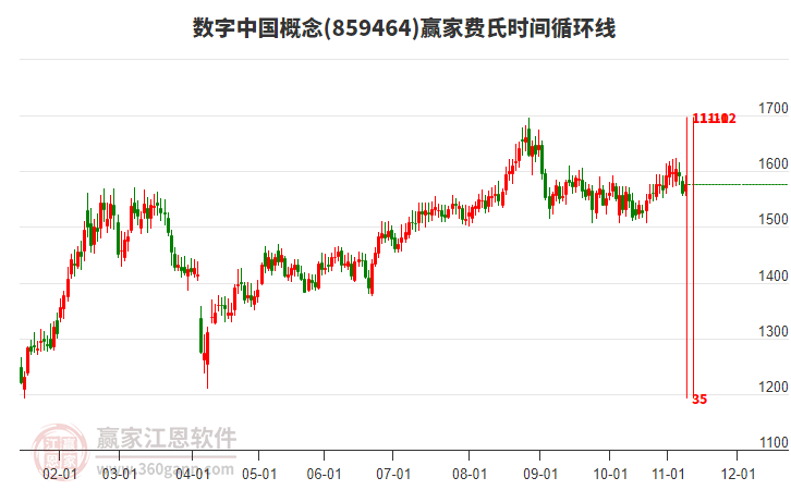 數(shù)字中國概念贏家費氏時間循環(huán)線工具