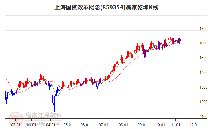 859354上海國資改革贏家乾坤K線工具 859354上海國資改革贏家乾坤K線工具