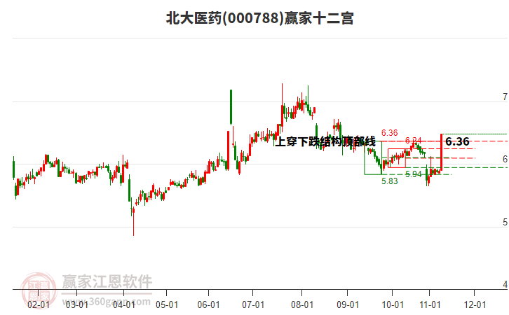 000788北大醫(yī)藥贏家十二宮工具 000788北大醫(yī)藥贏家十二宮工具