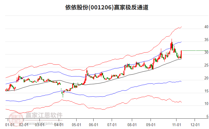 001206依依股份贏家極反通道工具