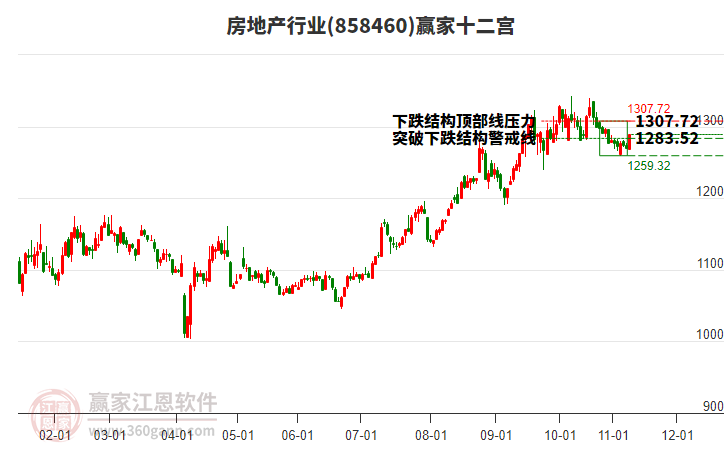 858460房地產(chǎn)贏家十二宮工具