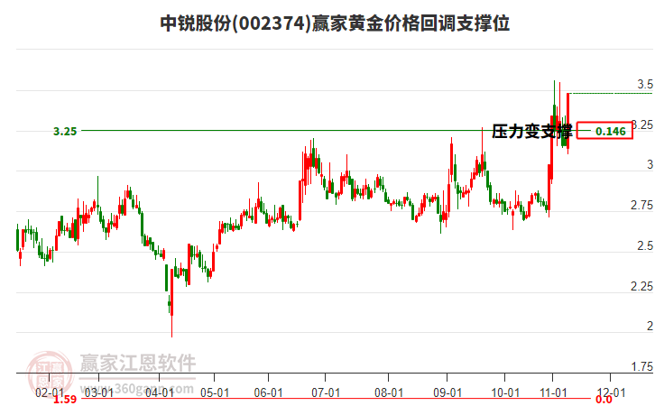 002374中銳股份黃金價(jià)格回調(diào)支撐位工具
