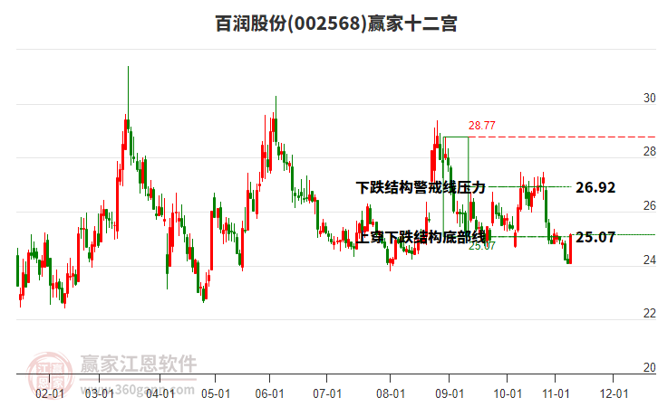 002568百潤(rùn)股份贏家十二宮工具 002568百潤(rùn)股份贏家十二宮工具