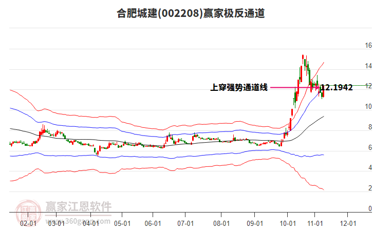 002208合肥城建贏家極反通道工具