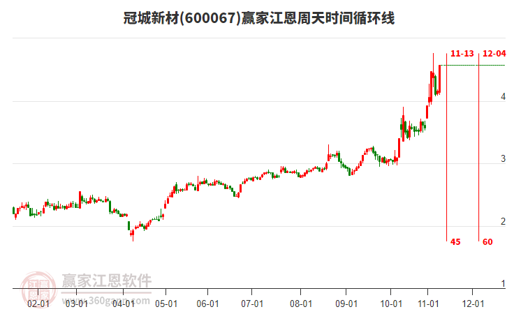 600067冠城新材江恩周天時(shí)間循環(huán)線工具