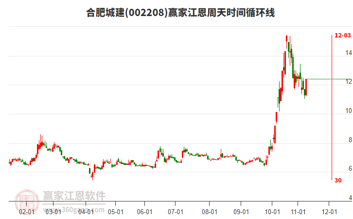 002208合肥城建江恩周天時(shí)間循環(huán)線工具