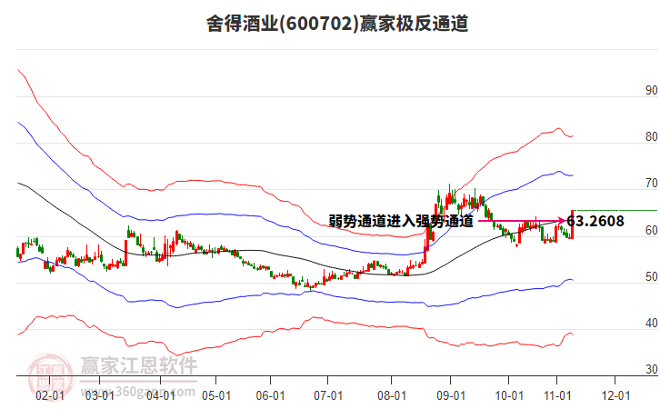 600702舍得酒業(yè)贏家極反通道工具