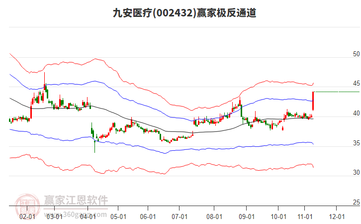 002432九安醫(yī)療贏家極反通道工具