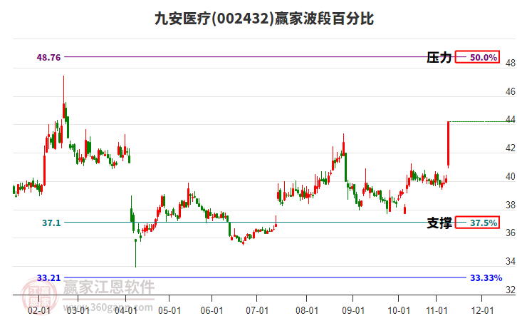 002432九安醫(yī)療波段百分比工具