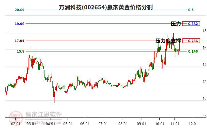 002654萬潤科技黃金價格分割工具 002654萬潤科技黃金價格分割工具