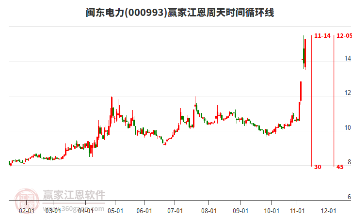 000993閩東電力江恩周天時間循環(huán)線工具