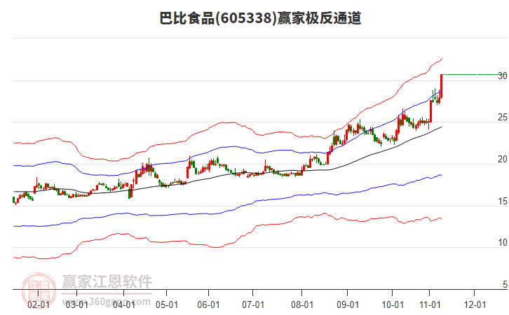 605338巴比食品贏家極反通道工具