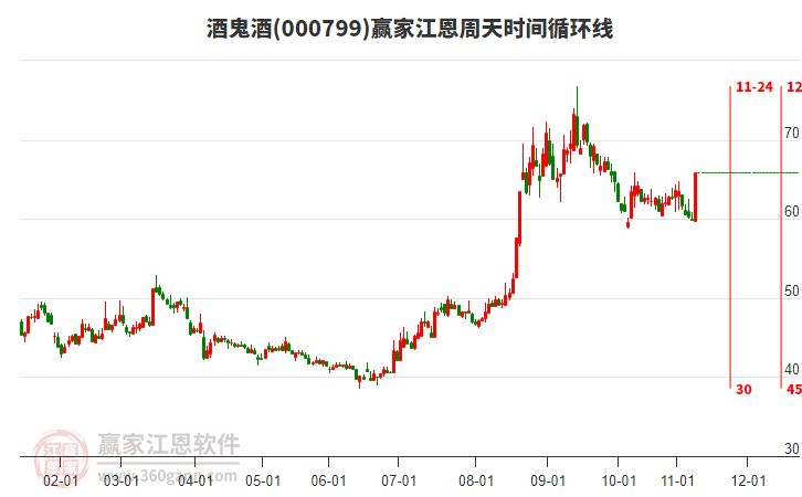 000799酒鬼酒江恩周天時(shí)間循環(huán)線工具
