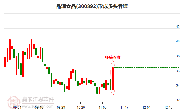 300892品渥食品形成陽包陰組合形態(tài) 300892品渥食品形成陽包陰組合形態(tài)