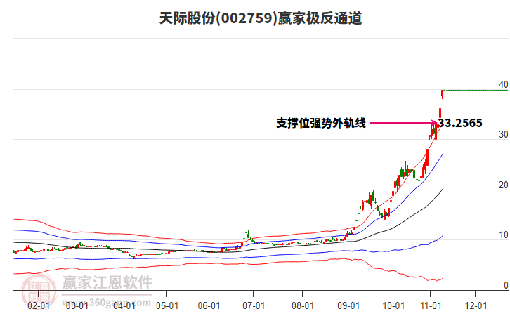 002759天際股份贏家極反通道工具 002759天際股份贏家極反通道工具