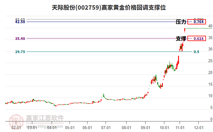 002759天際股份黃金價(jià)格回調(diào)支撐位工具 002759天際股份黃金價(jià)格回調(diào)支撐位工具