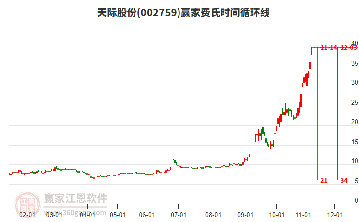 002759天際股份費(fèi)氏時(shí)間循環(huán)線工具 002759天際股份費(fèi)氏時(shí)間循環(huán)線工具