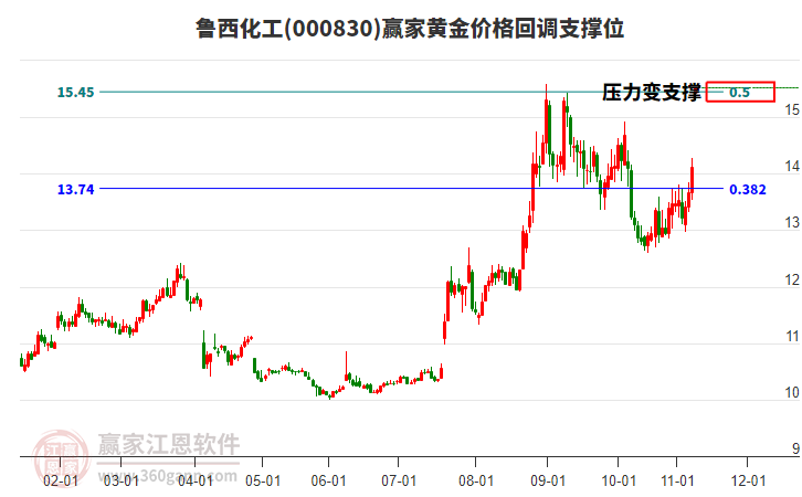 000830魯西化工黃金價(jià)格回調(diào)支撐位工具