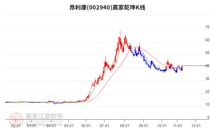 002940昂利康贏家乾坤K線工具