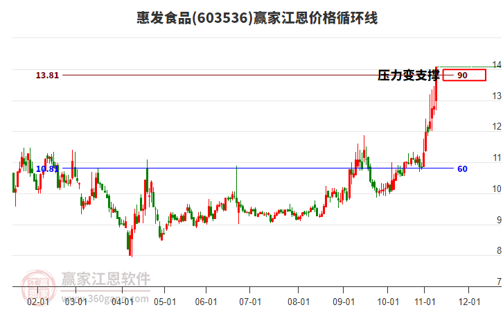 603536惠發(fā)食品江恩價格循環(huán)線工具