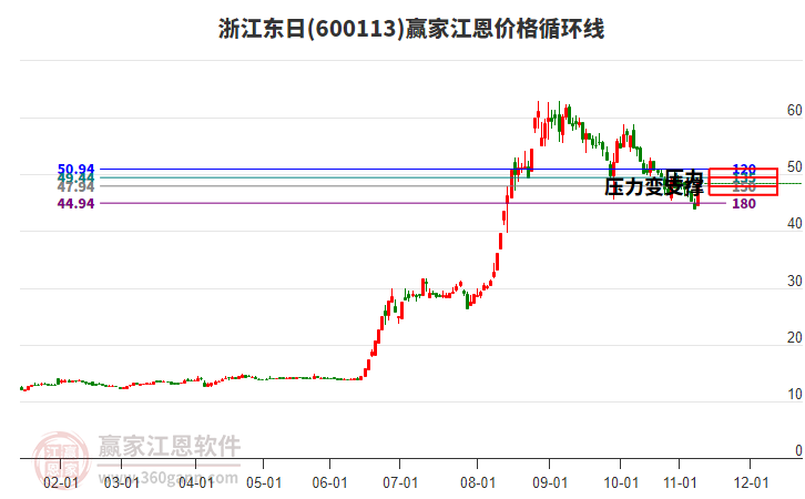 600113浙江東日江恩價(jià)格循環(huán)線工具