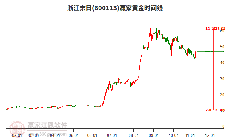 600113浙江東日黃金時(shí)間周期線工具