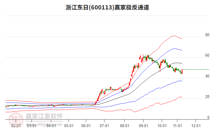 600113浙江東日贏家極反通道工具