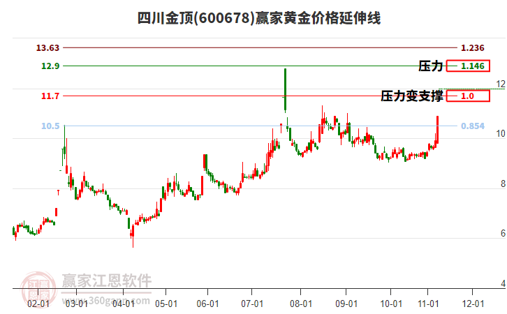 600678四川金頂黃金價格延伸線工具