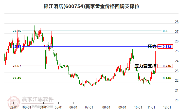 600754錦江酒店黃金價(jià)格回調(diào)支撐位工具