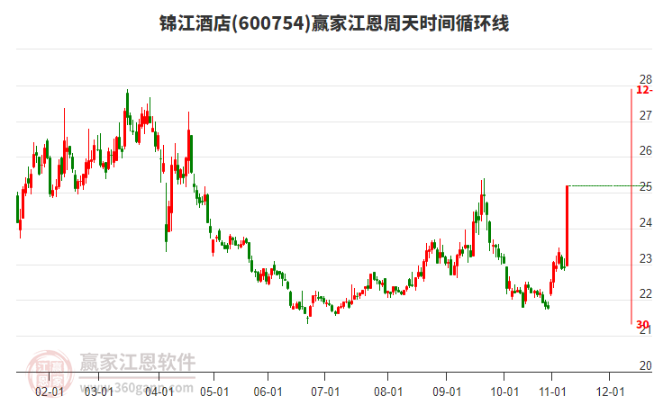 600754錦江酒店江恩周天時(shí)間循環(huán)線工具