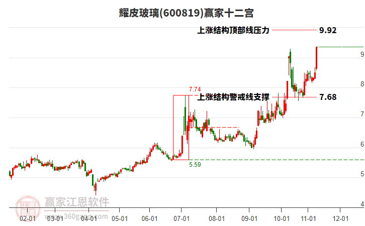 600819耀皮玻璃贏家十二宮工具