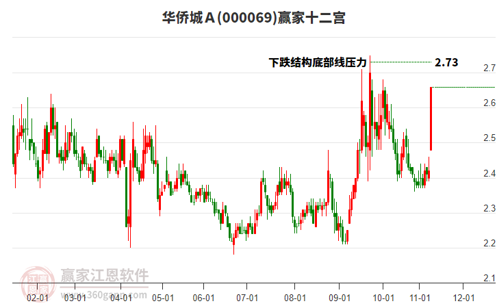 000069華僑城Ａ贏家十二宮工具