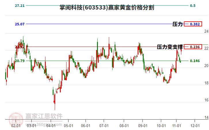 603533掌閱科技黃金價格分割工具