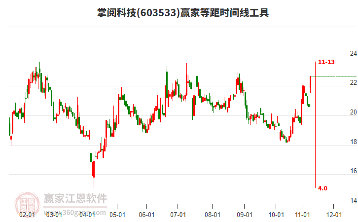 603533掌閱科技等距時間周期線工具