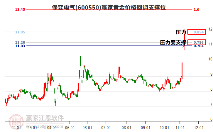 600550保變電氣黃金價格回調(diào)支撐位工具