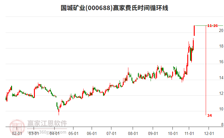 000688國城礦業(yè)費氏時間循環(huán)線工具
