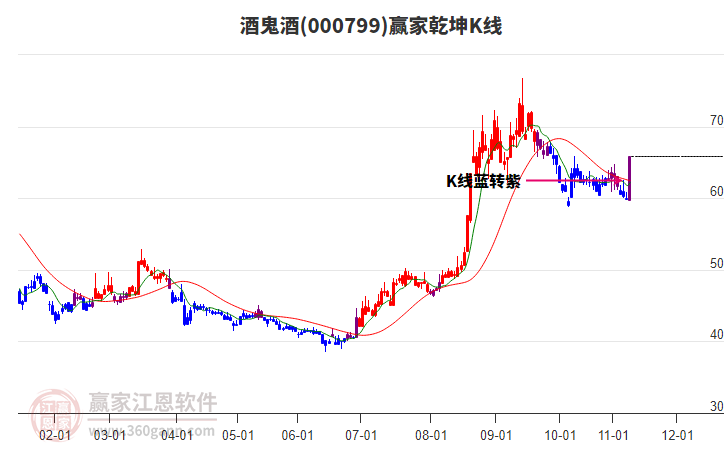 000799酒鬼酒贏家乾坤K線工具