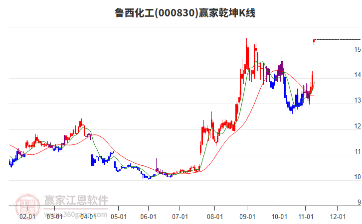 000830魯西化工贏家乾坤K線工具 000830魯西化工贏家乾坤K線工具