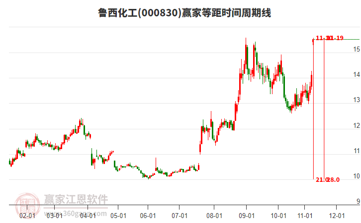 000830魯西化工等距時(shí)間周期線工具