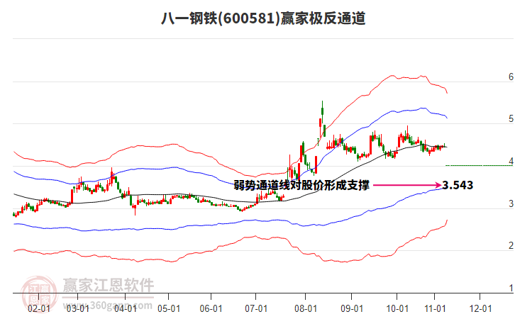 600581八一鋼鐵贏家極反通道工具
